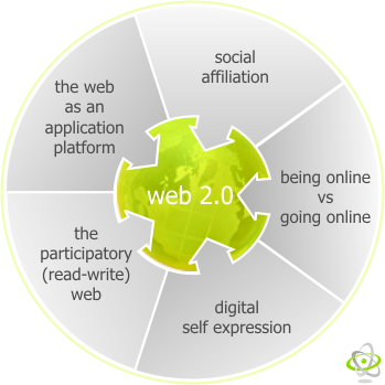 Web 2.0 In The Classroom - Quiz