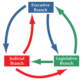 Introduction To The 3 Branches Of Government - Quiz