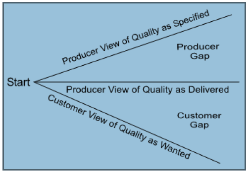 CSQA Prep - Chapter 1 - Quality Principles