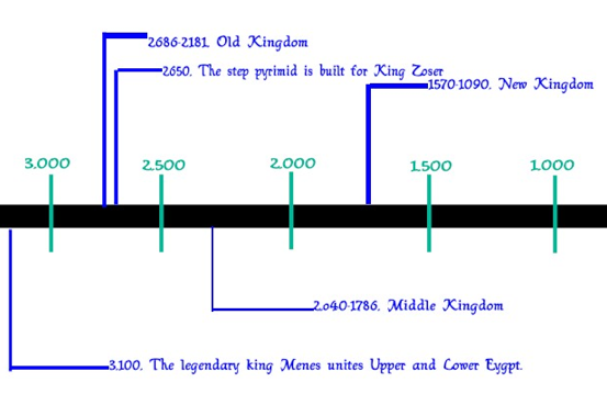 Timeline of Egyptian Kingdoms