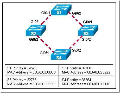 Gi0/1 что это. Gi 0/2 порт. Порт gi1 gi0. Cisco 2480 порт gi0/1.