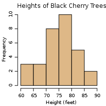 3.1 And 3.2 Quiz Review: Histograms And Cumulative Relative Frequency Plots - Quiz