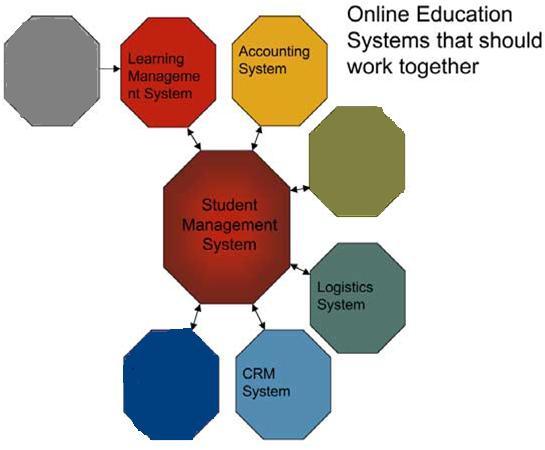 The Hub Model for integration of online education support systems 