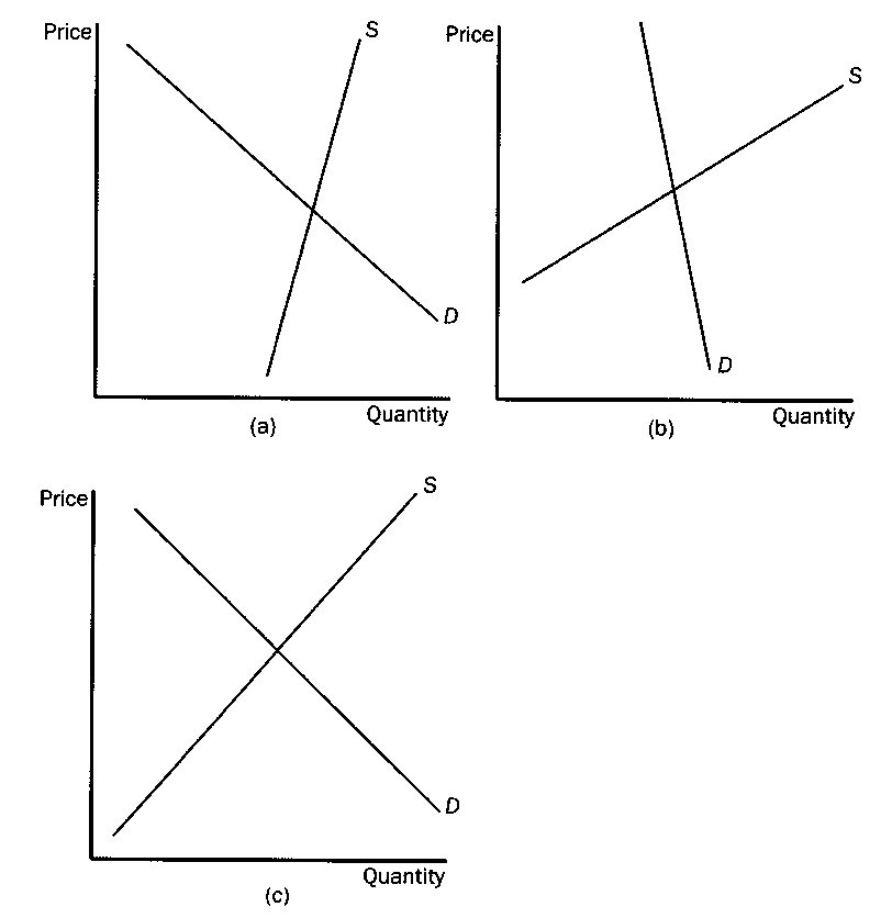 Supply, Demand, And Government Policies - Quiz