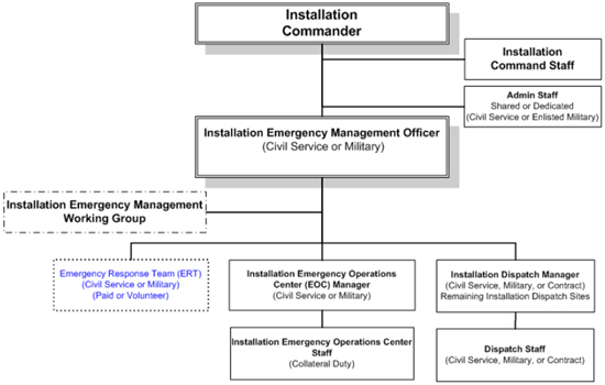 Five Phases Of Emergency Management