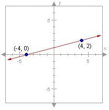 Linear Functions Of Slope Quiz - Quiz