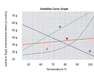 Solubility Curve Chart