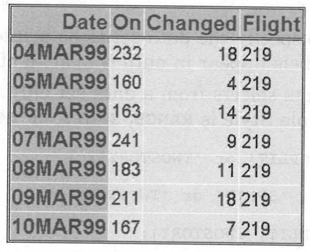 SAS Chapter 4: Creating List Reports