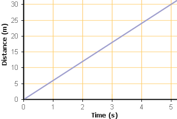 One Dimensional Motion Definitions