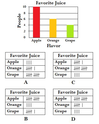 Tally Charts And Bar Charts