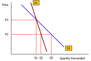 Combining Supply And Demand Ch. 6 - Quiz