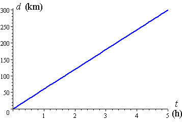 Distance Displacement Speed And Velocity - Quiz