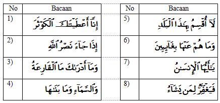 Perhatikan ayat-ayat berikut ayat yang mengandung bacaan qalqalah kubra adalah