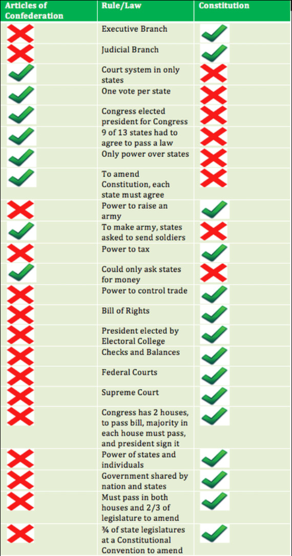 Us Constitution Flow Chart