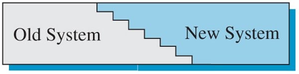 Itm 6015 Final Exam Practice