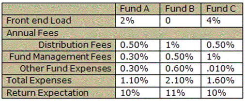 Test On Alternative Investments For CFA Level 1