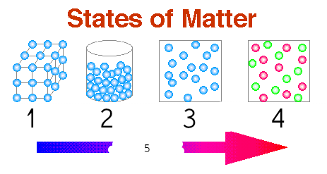 Chemistry Chapter 13: States Of Matter Review - Quiz